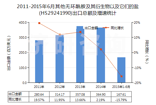 2011-2015年6月其他無(wú)環(huán)酰胺及其衍生物以及它們的鹽(HS29241990)出口總額及增速統(tǒng)計(jì)